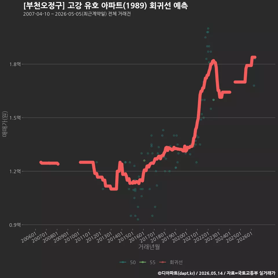 [부천오정구] 고강 유호 아파트(1989) 회귀선 예측
