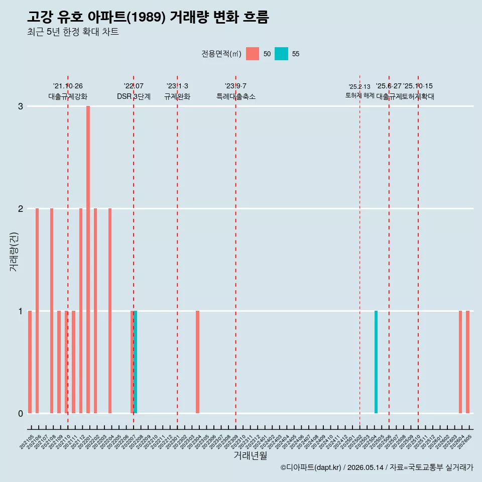 고강 유호 아파트(1989) 거래량 변화 흐름