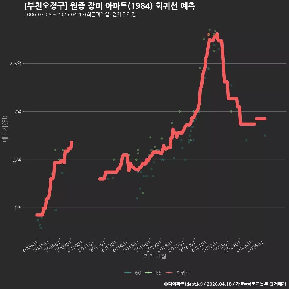 [부천오정구] 원종 장미 아파트(1984) 회귀선 예측