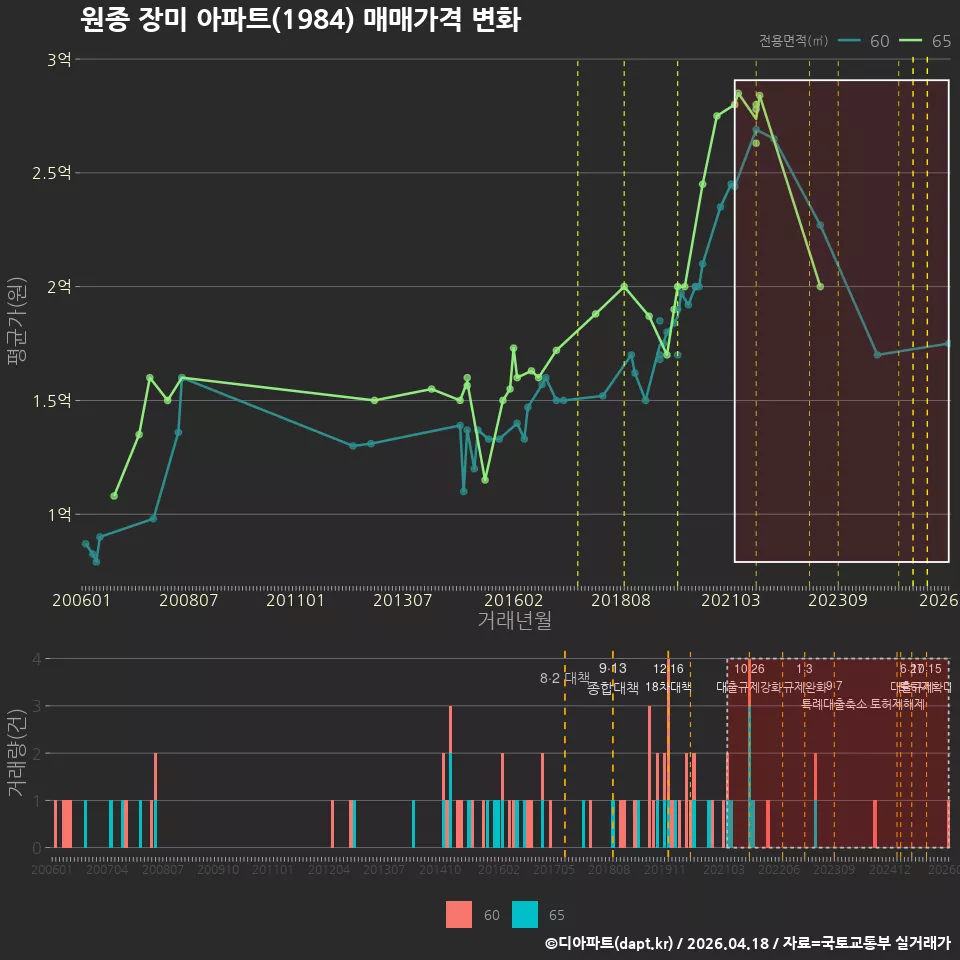 원종 장미 아파트(1984) 매매가격 변화