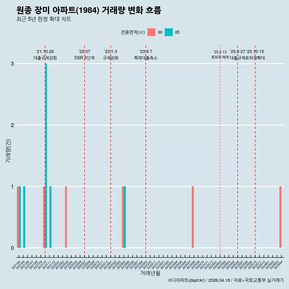 원종 장미 아파트(1984) 거래량 변화 흐름