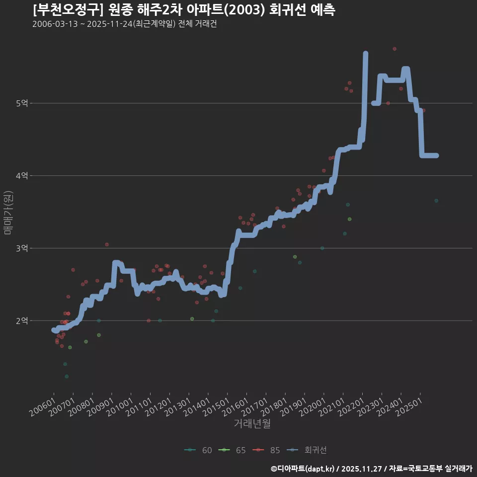 [부천오정구] 원종 해주2차 아파트(2003) 회귀선 예측
