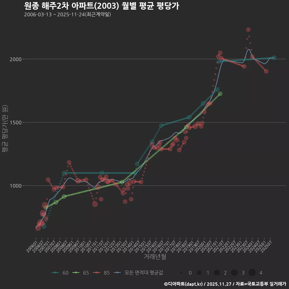 원종 해주2차 아파트(2003) 월별 평균 평당가