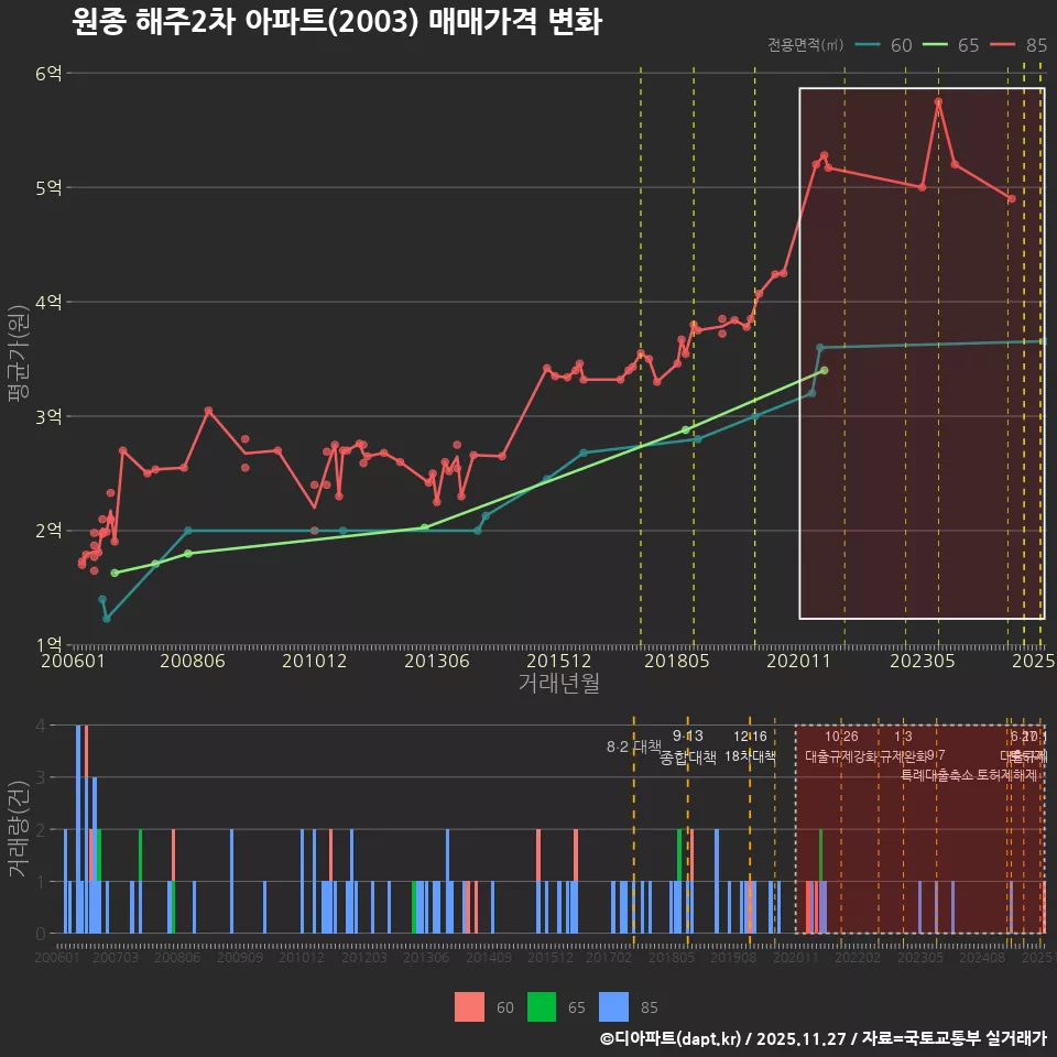 원종 해주2차 아파트(2003) 매매가격 변화