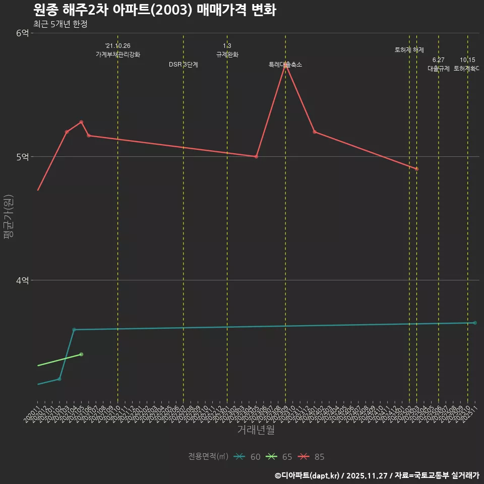원종 해주2차 아파트(2003) 매매가격 변화
