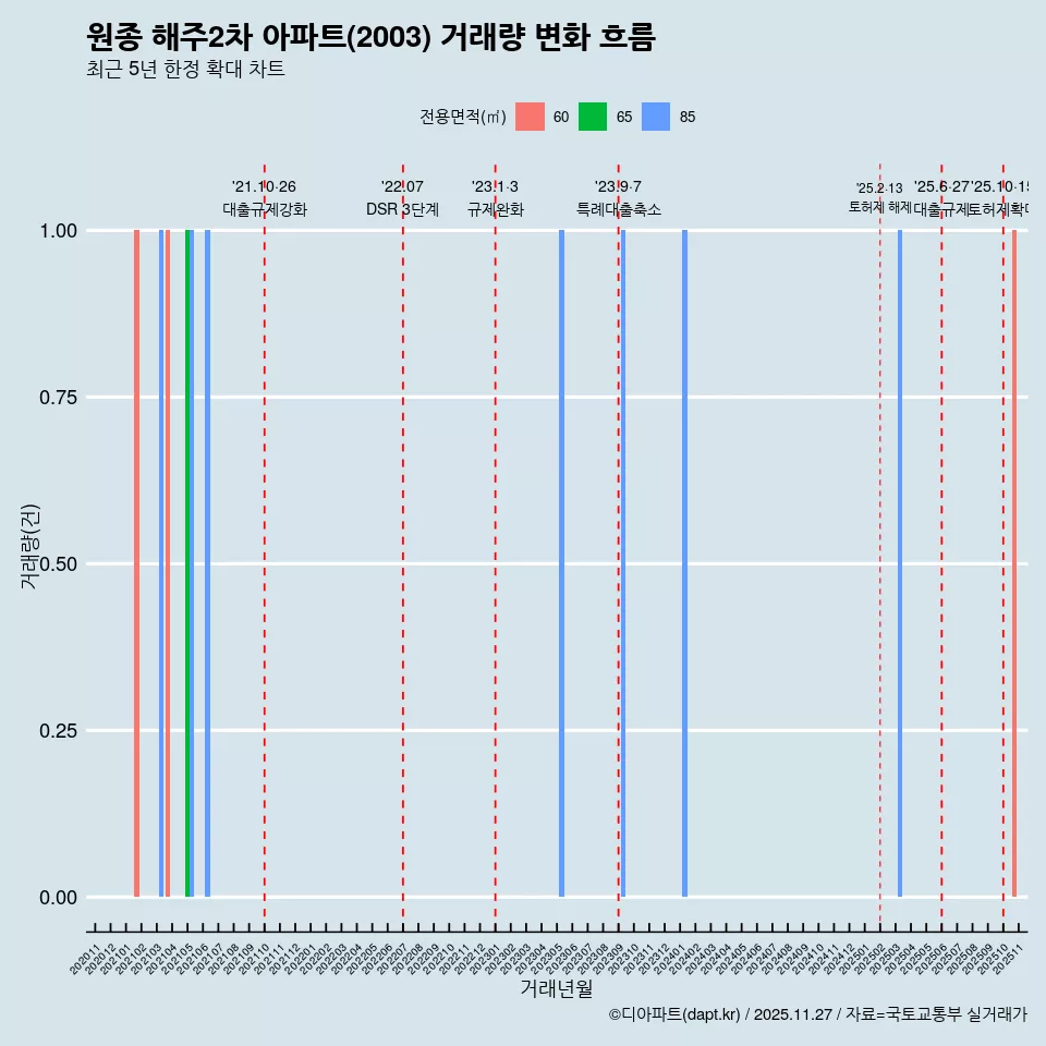 원종 해주2차 아파트(2003) 거래량 변화 흐름