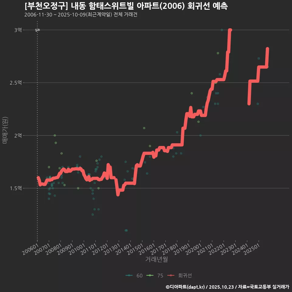 [부천오정구] 내동 함태스위트빌 아파트(2006) 회귀선 예측