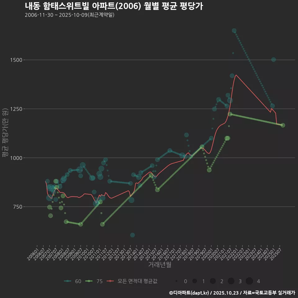 내동 함태스위트빌 아파트(2006) 월별 평균 평당가
