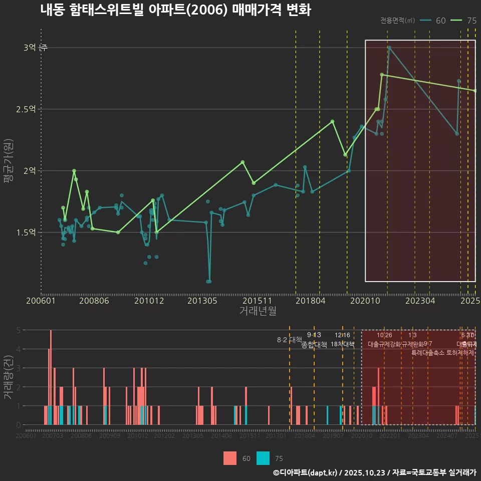 내동 함태스위트빌 아파트(2006) 매매가격 변화