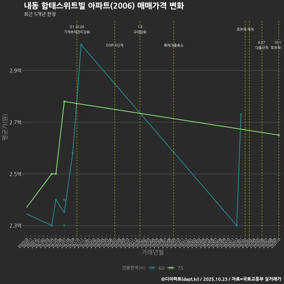 내동 함태스위트빌 아파트(2006) 매매가격 변화