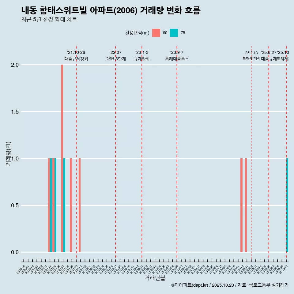 내동 함태스위트빌 아파트(2006) 거래량 변화 흐름