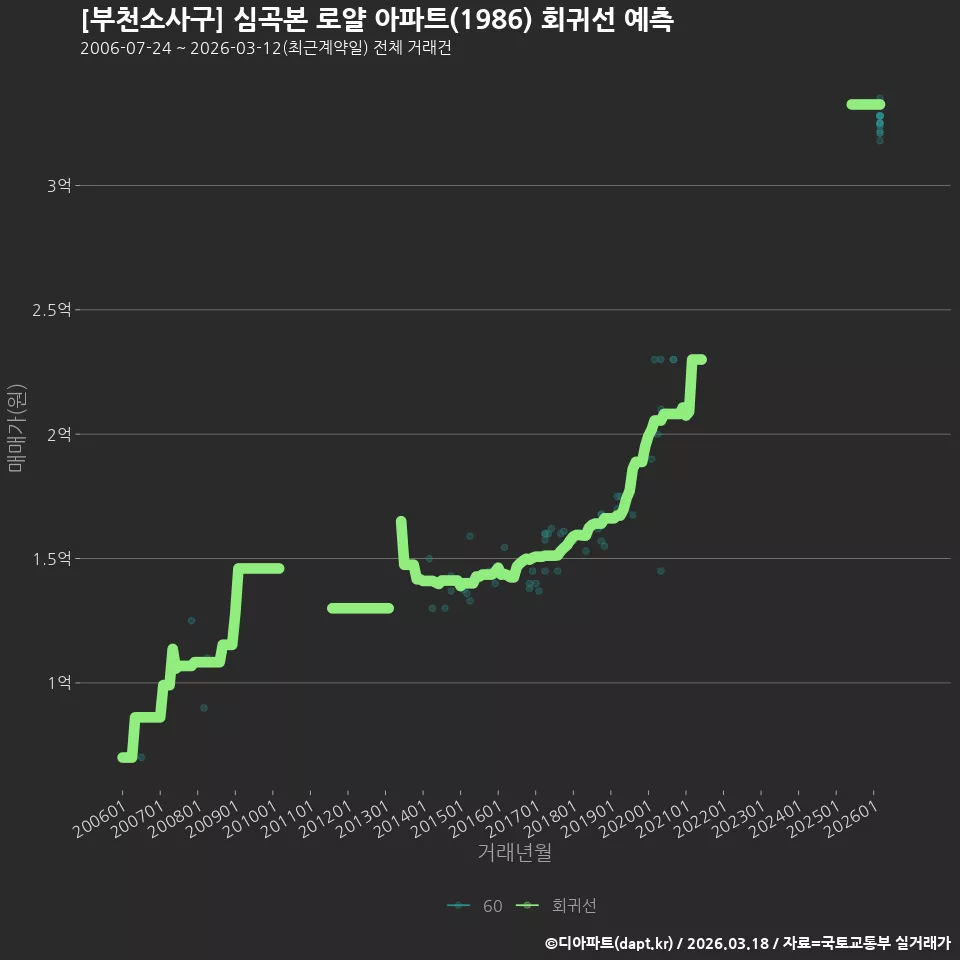 [부천소사구] 심곡본 로얄 아파트(1986) 회귀선 예측