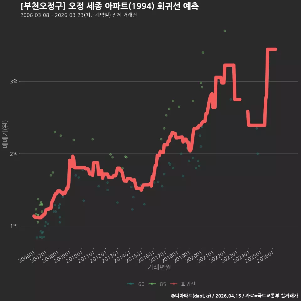[부천오정구] 오정 세종 아파트(1994) 회귀선 예측