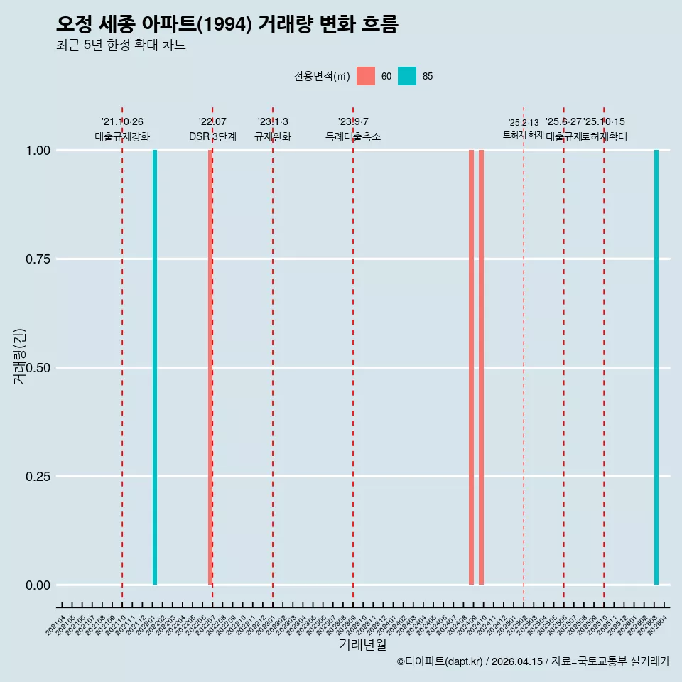 오정 세종 아파트(1994) 거래량 변화 흐름