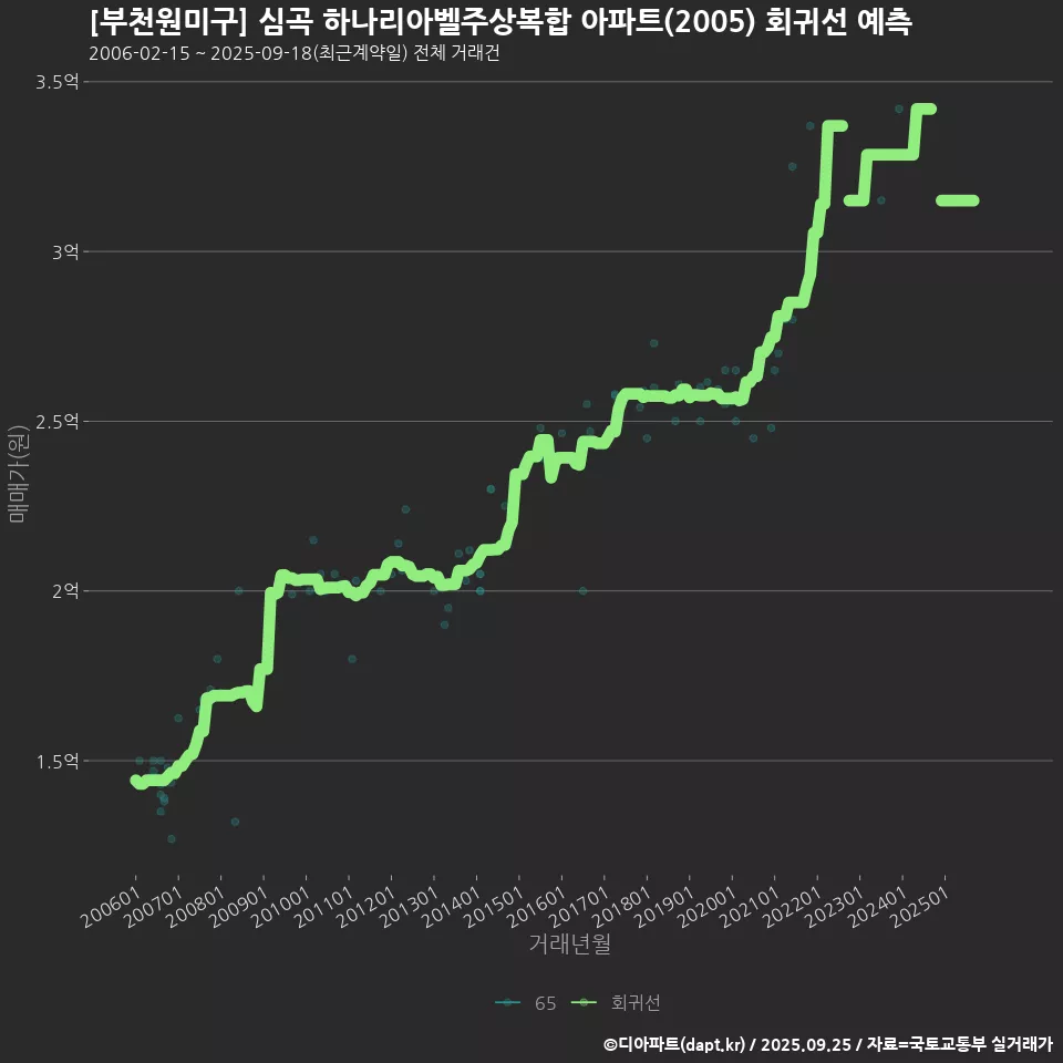 [부천원미구] 심곡 하나리아벨주상복합 아파트(2005) 회귀선 예측