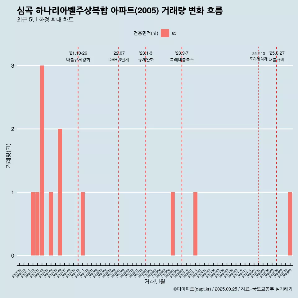 심곡 하나리아벨주상복합 아파트(2005) 거래량 변화 흐름