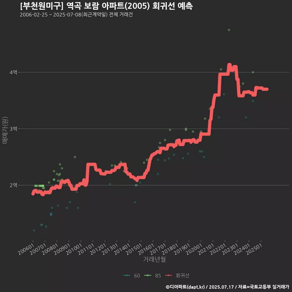 [부천원미구] 역곡 보람 아파트(2005) 회귀선 예측
