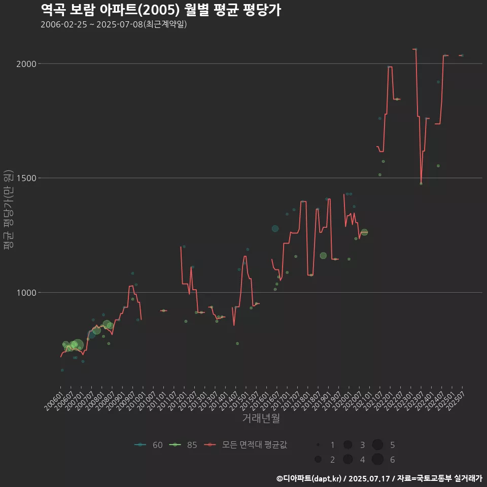 역곡 보람 아파트(2005) 월별 평균 평당가