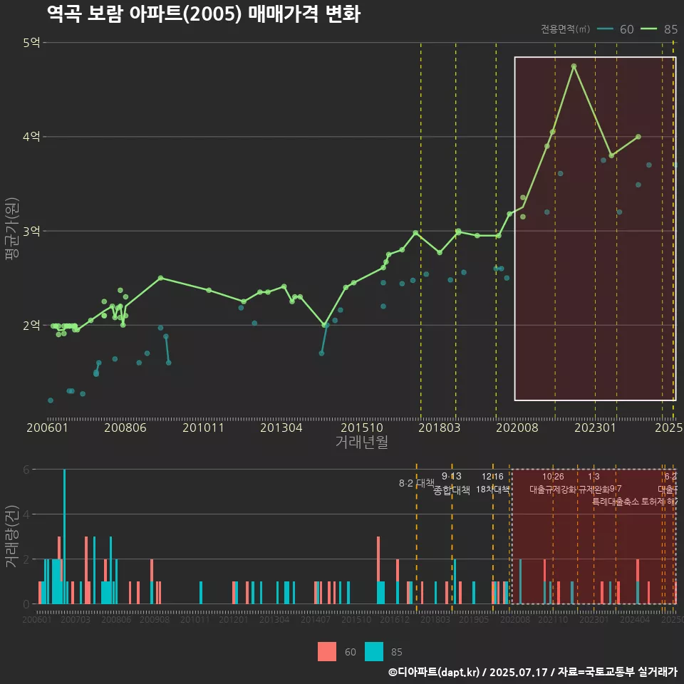 역곡 보람 아파트(2005) 매매가격 변화