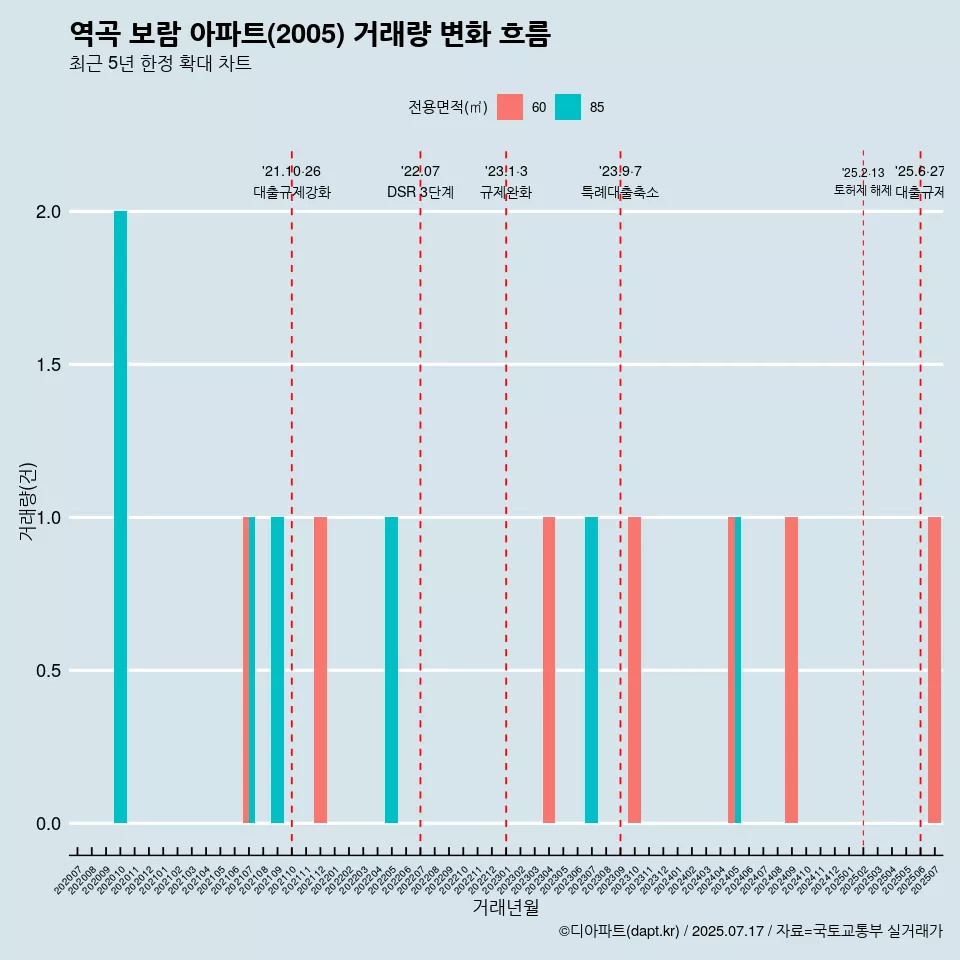 역곡 보람 아파트(2005) 거래량 변화 흐름