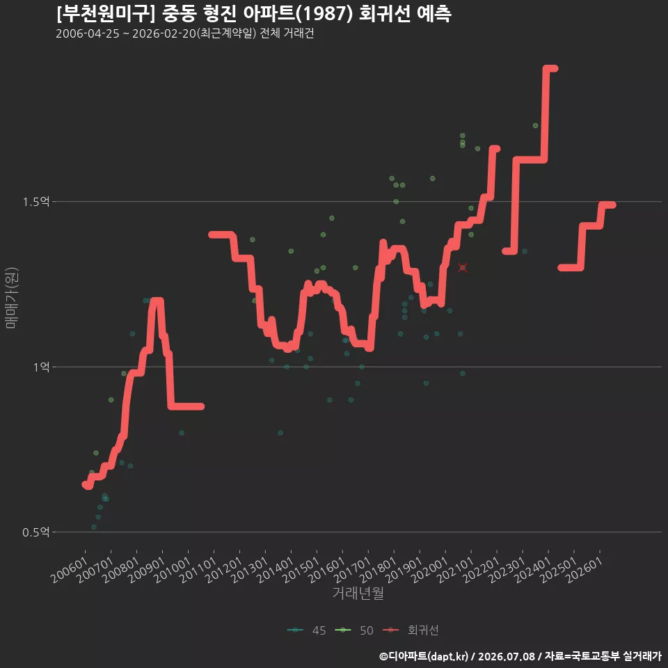 [부천원미구] 중동 형진 아파트(1987) 회귀선 예측