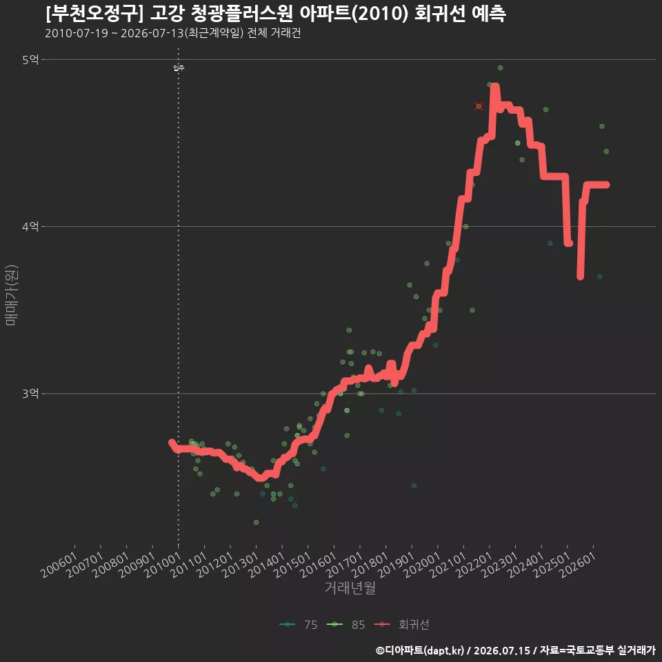 [부천오정구] 고강 청광플러스원 아파트(2010) 회귀선 예측