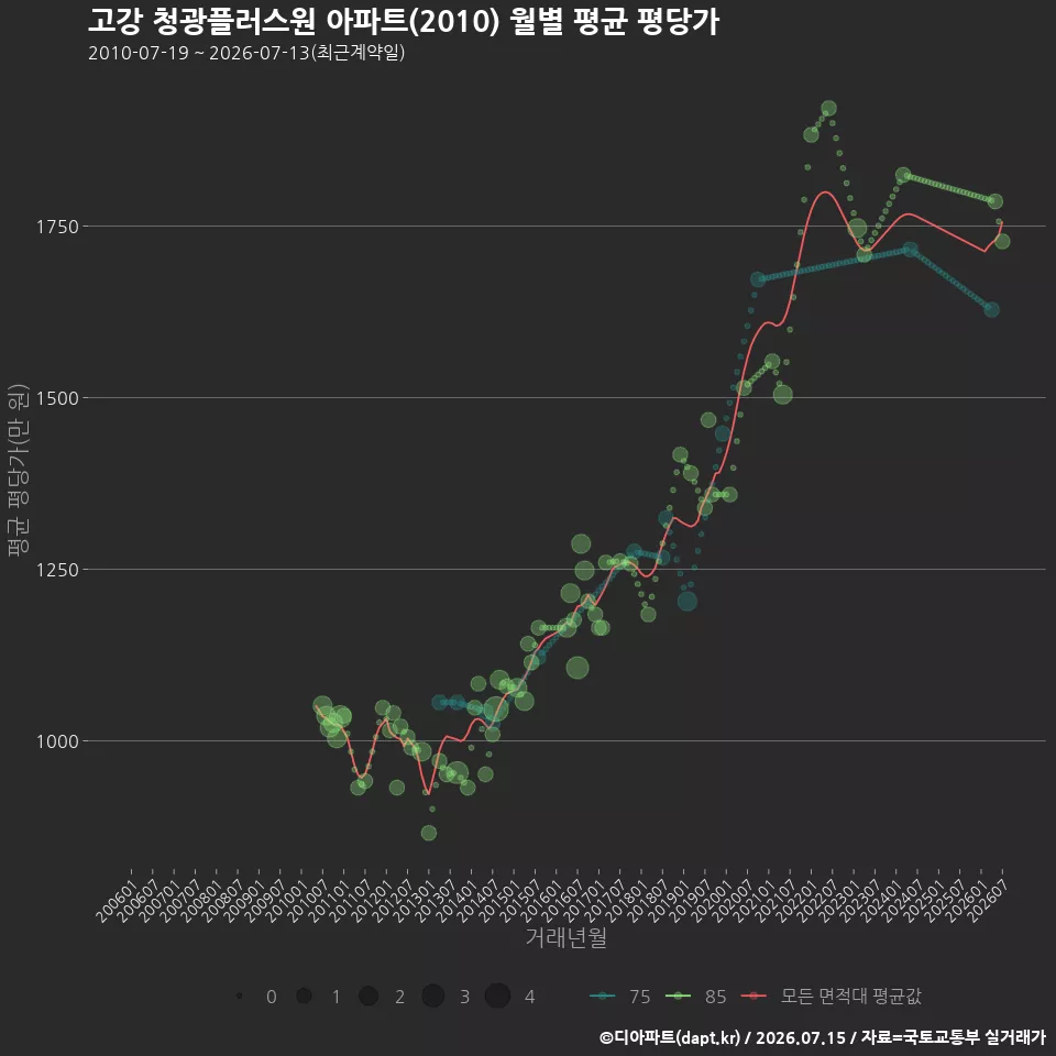 고강 청광플러스원 아파트(2010) 월별 평균 평당가