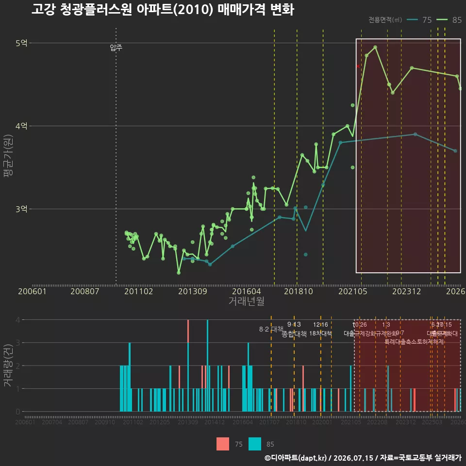 고강 청광플러스원 아파트(2010) 매매가격 변화