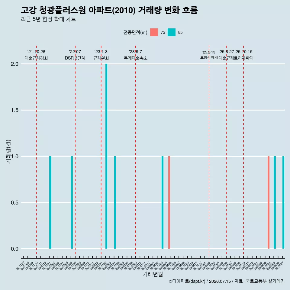 고강 청광플러스원 아파트(2010) 거래량 변화 흐름
