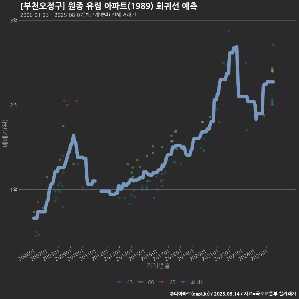 [부천오정구] 원종 유림 아파트(1989) 회귀선 예측