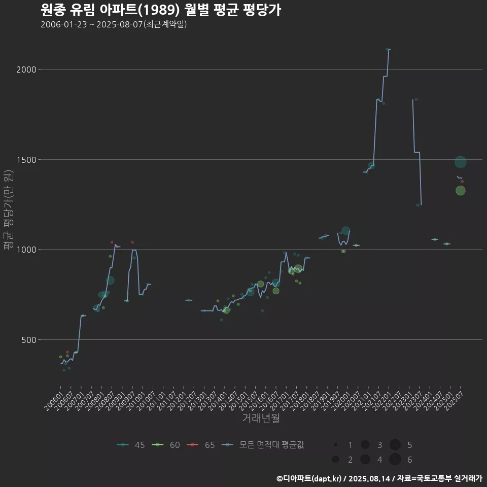원종 유림 아파트(1989) 월별 평균 평당가