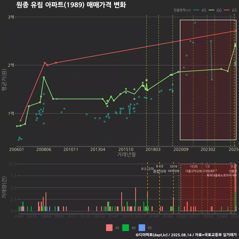 원종 유림 아파트(1989) 매매가격 변화