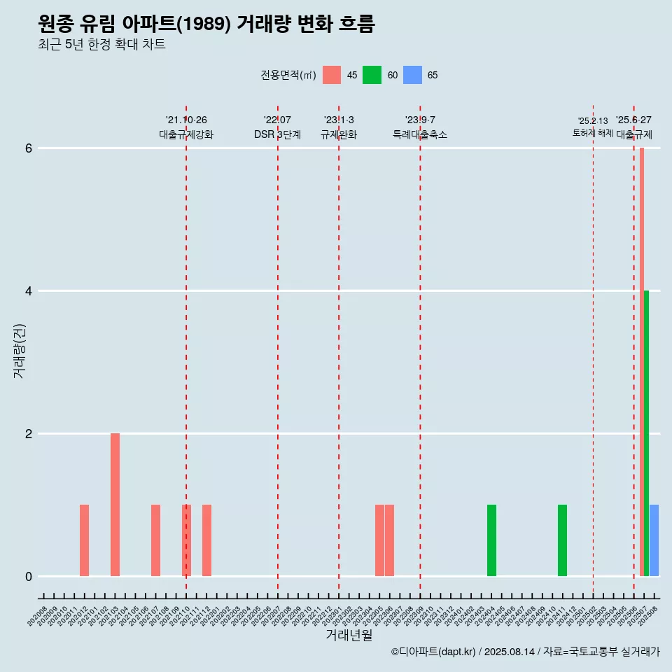 원종 유림 아파트(1989) 거래량 변화 흐름