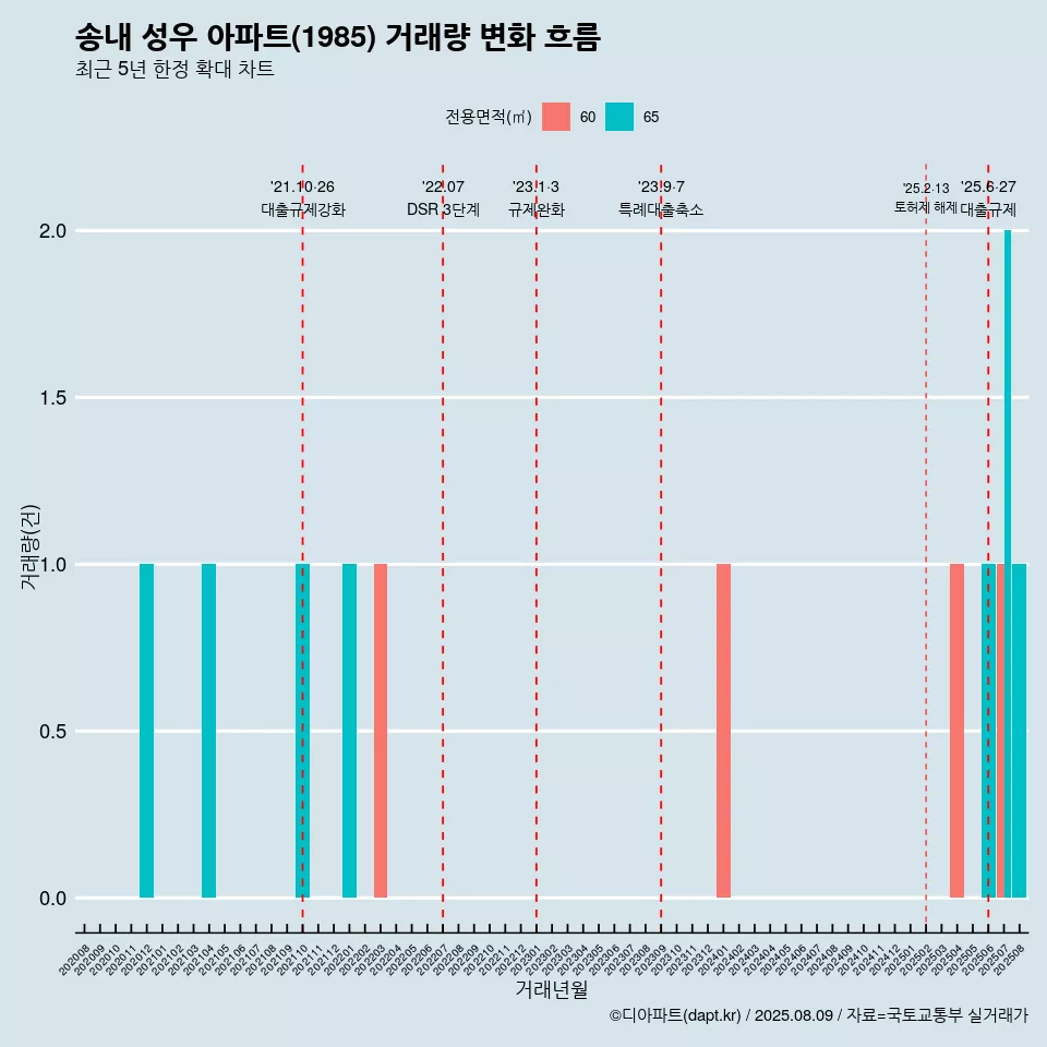 송내 성우 아파트(1985) 거래량 변화 흐름