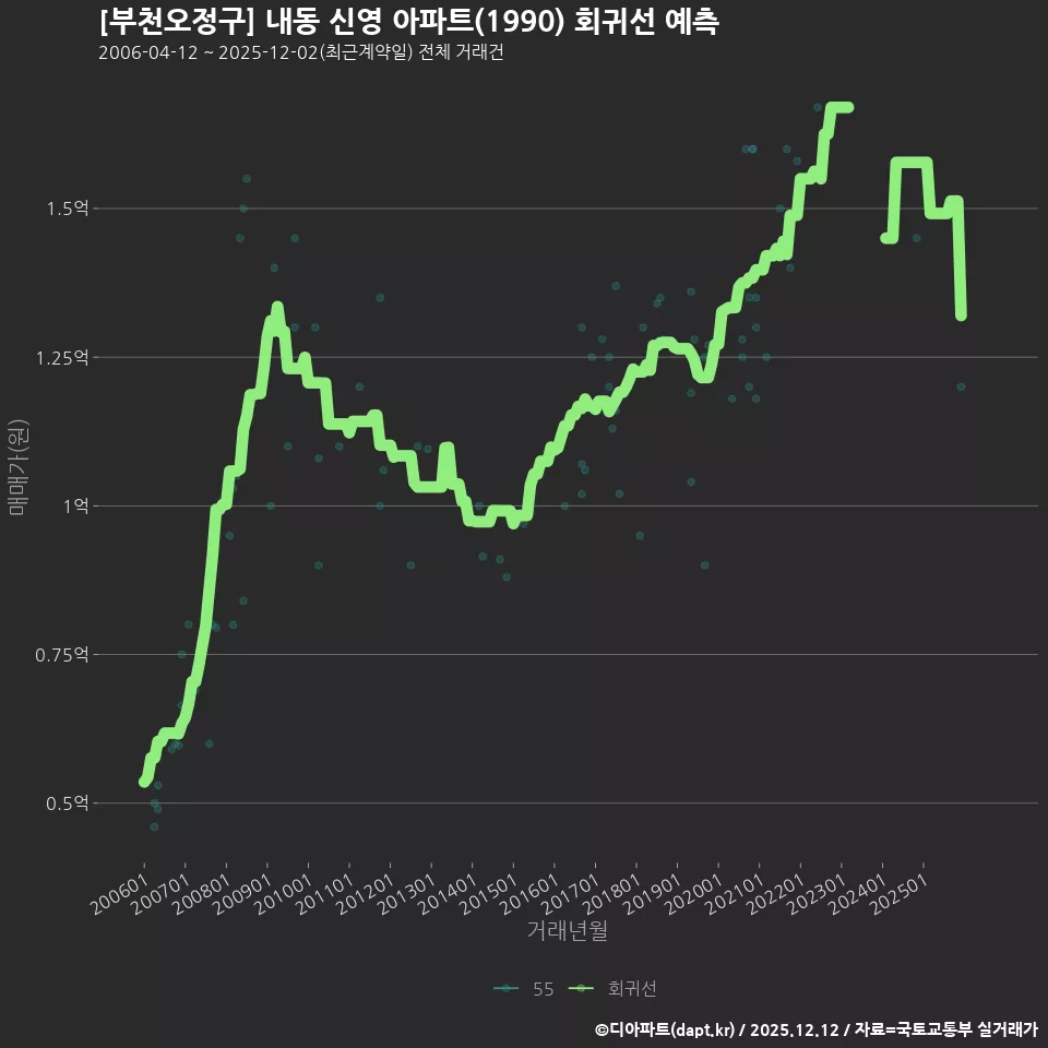 [부천오정구] 내동 신영 아파트(1990) 회귀선 예측