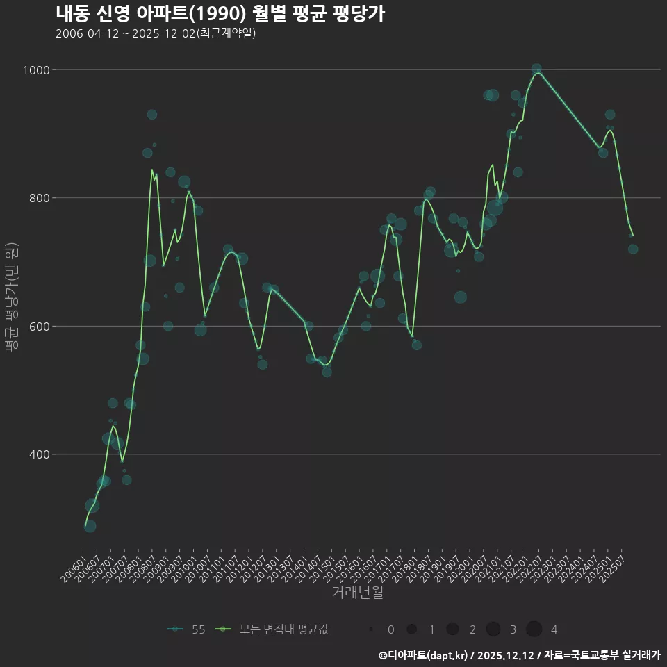 내동 신영 아파트(1990) 월별 평균 평당가