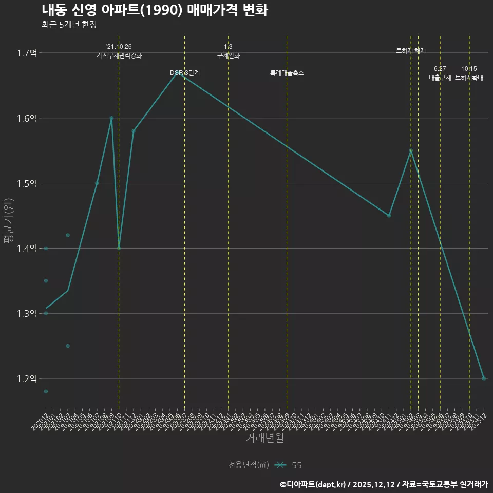 내동 신영 아파트(1990) 매매가격 변화
