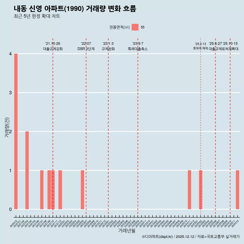 내동 신영 아파트(1990) 거래량 변화 흐름