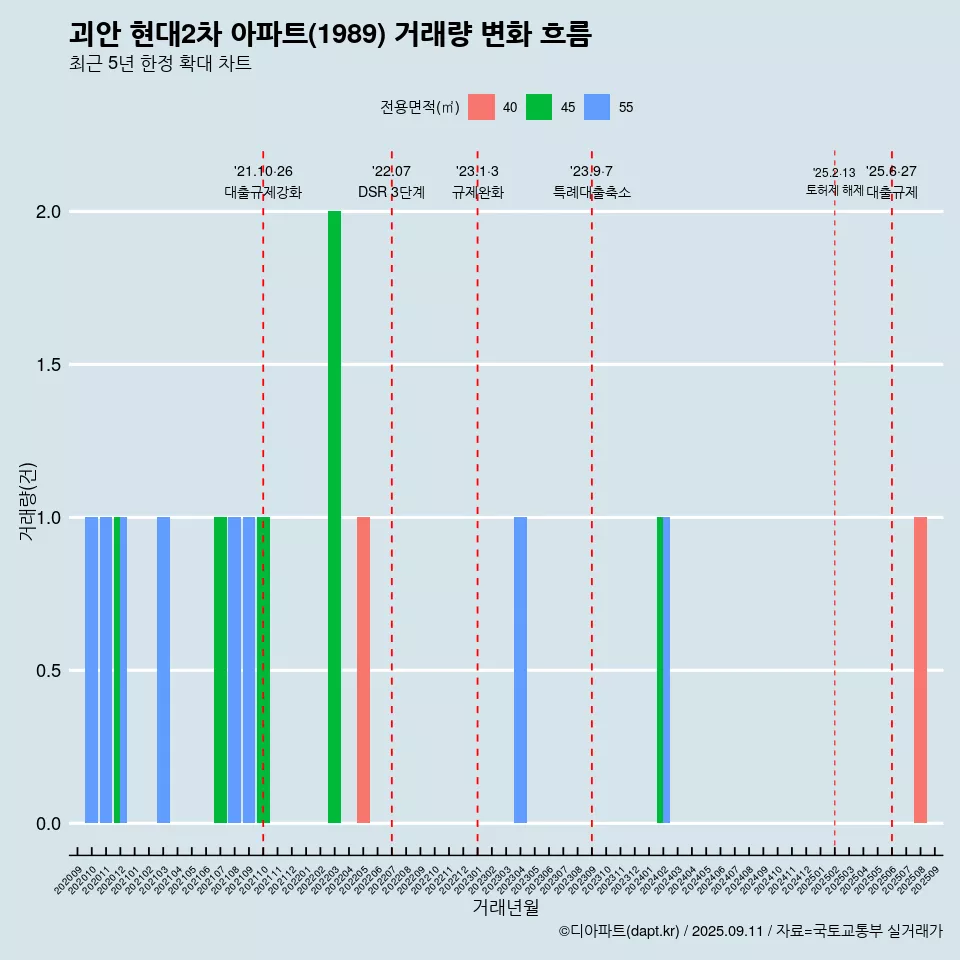 괴안 현대2차 아파트(1989) 거래량 변화 흐름