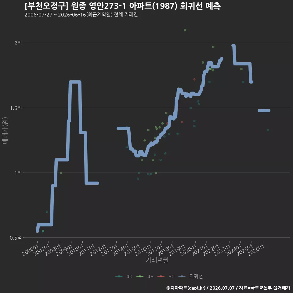 [부천오정구] 원종 영안273-1 아파트(1987) 회귀선 예측
