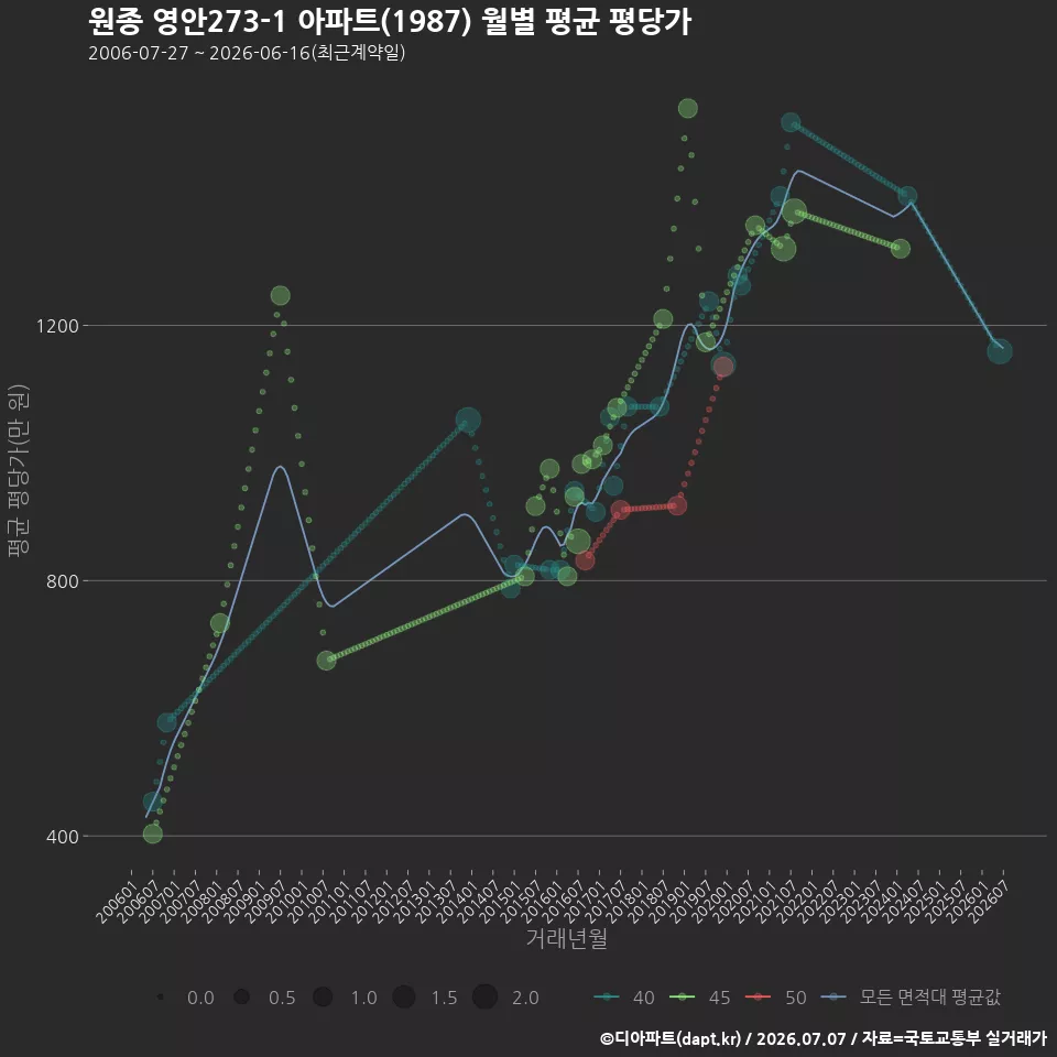 원종 영안273-1 아파트(1987) 월별 평균 평당가