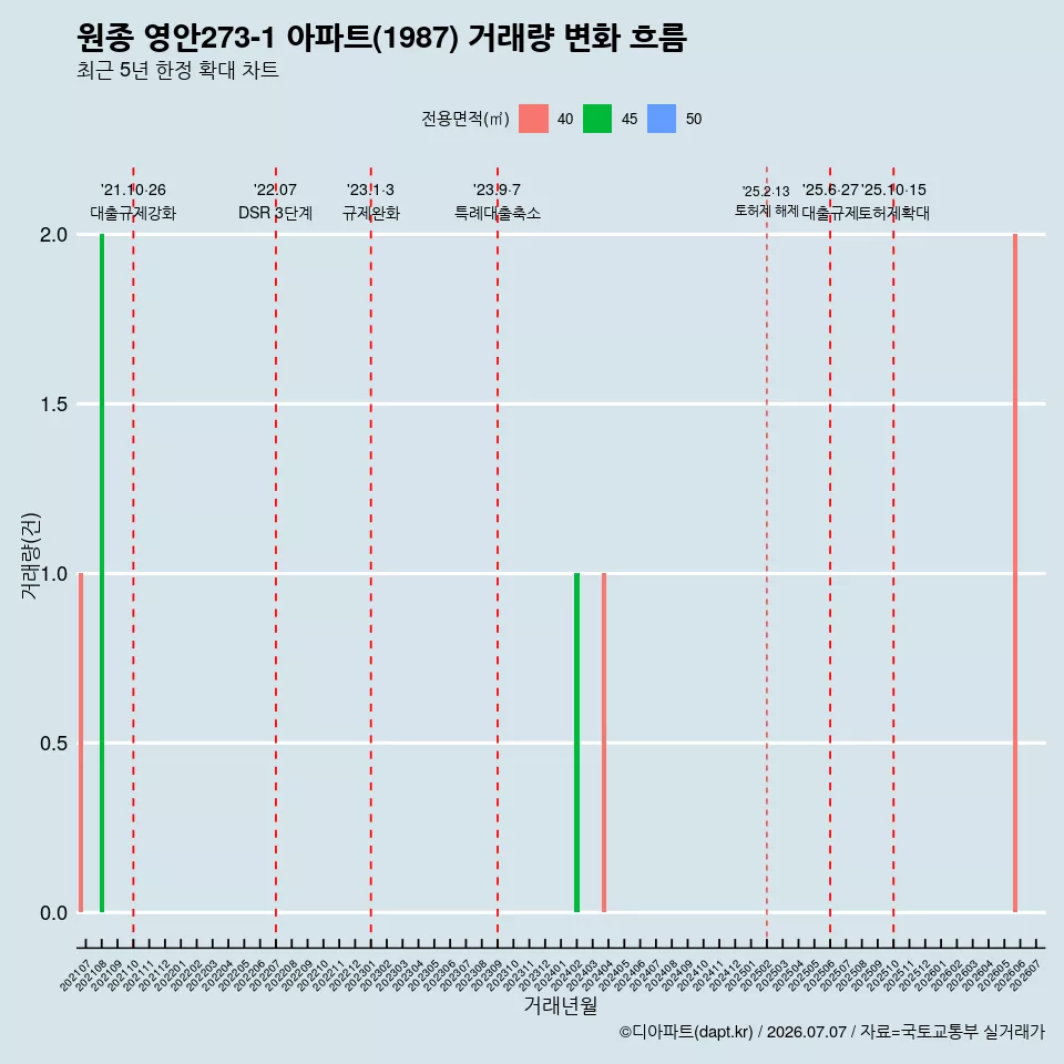 원종 영안273-1 아파트(1987) 거래량 변화 흐름