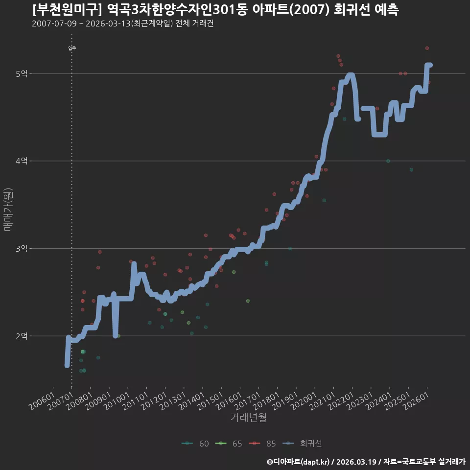 [부천원미구] 역곡3차한양수자인301동 아파트(2007) 회귀선 예측