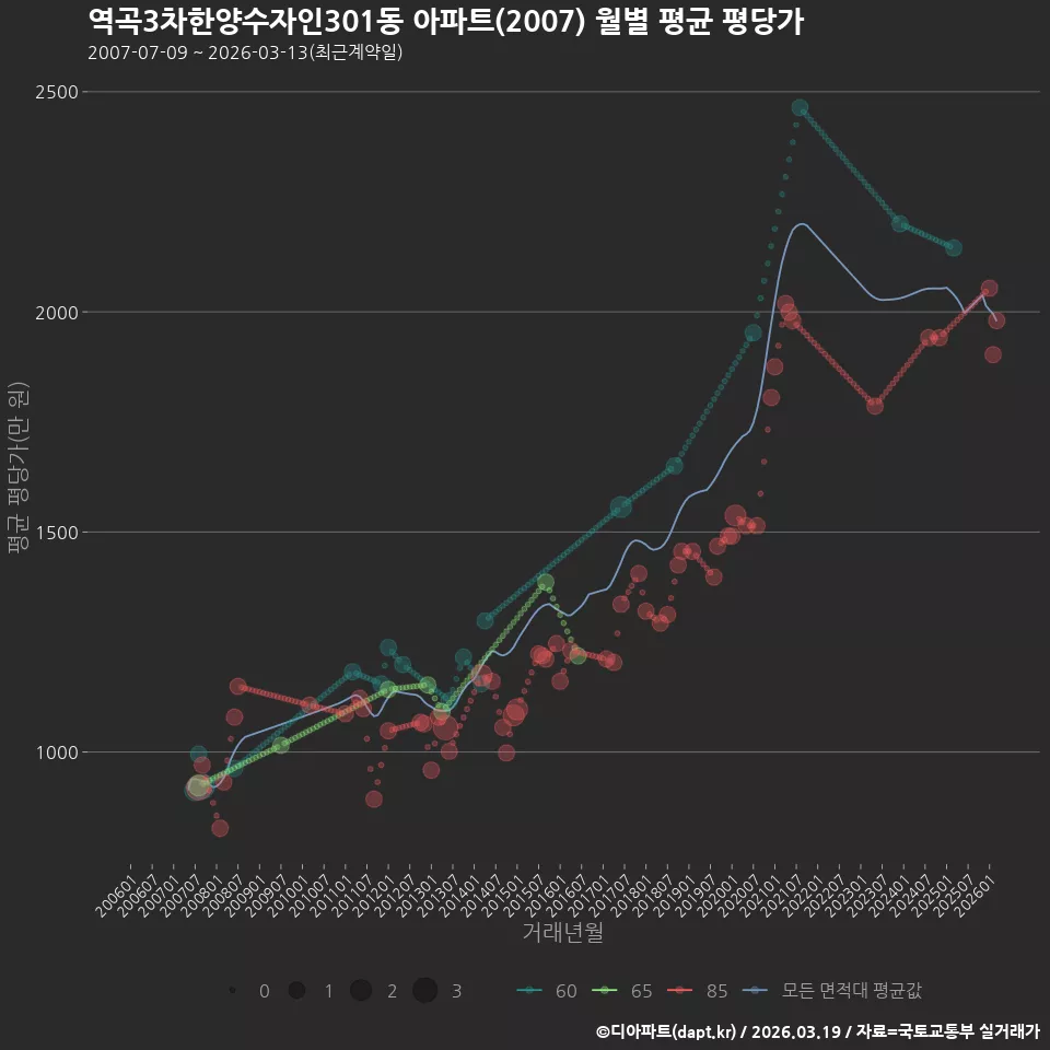 역곡3차한양수자인301동 아파트(2007) 월별 평균 평당가