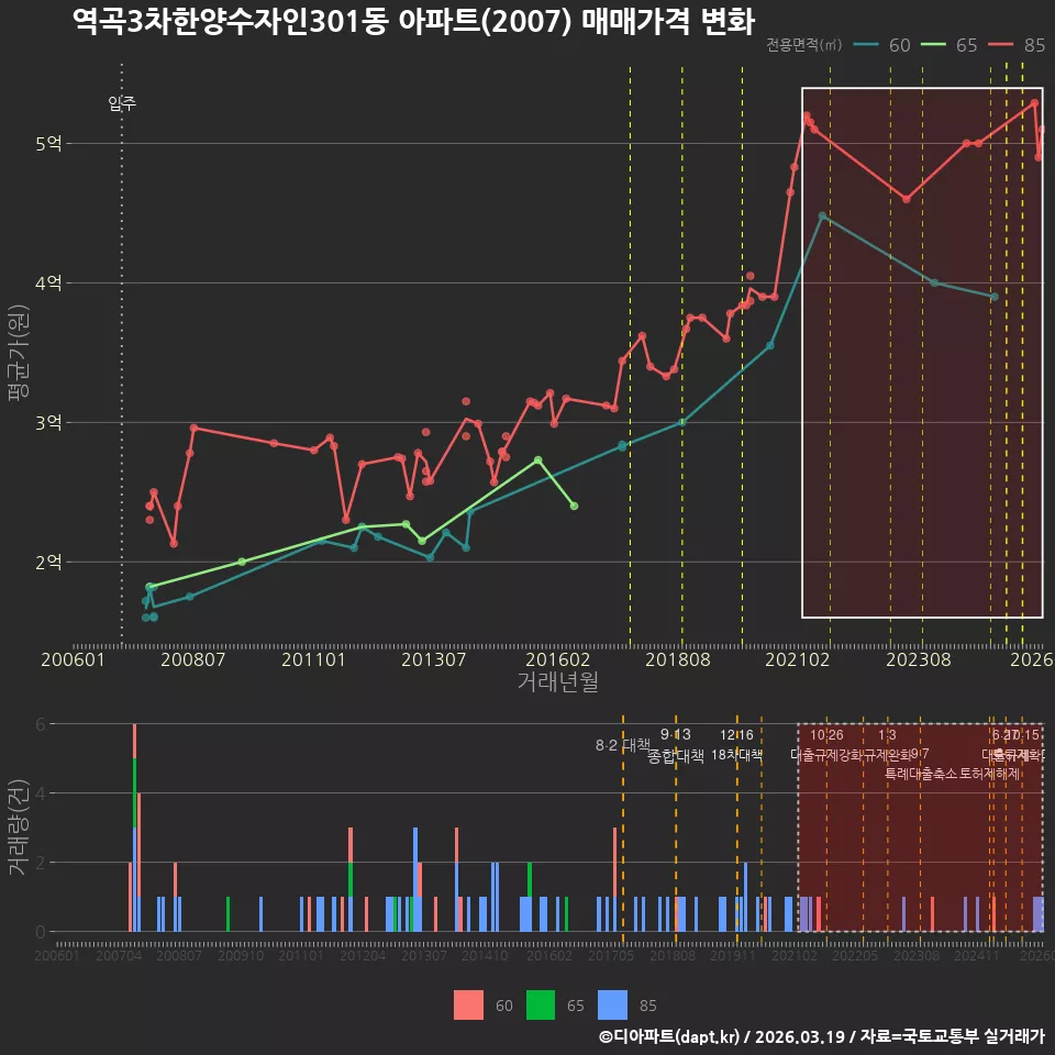 역곡3차한양수자인301동 아파트(2007) 매매가격 변화