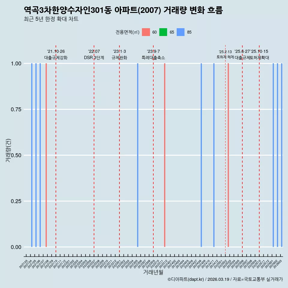 역곡3차한양수자인301동 아파트(2007) 거래량 변화 흐름