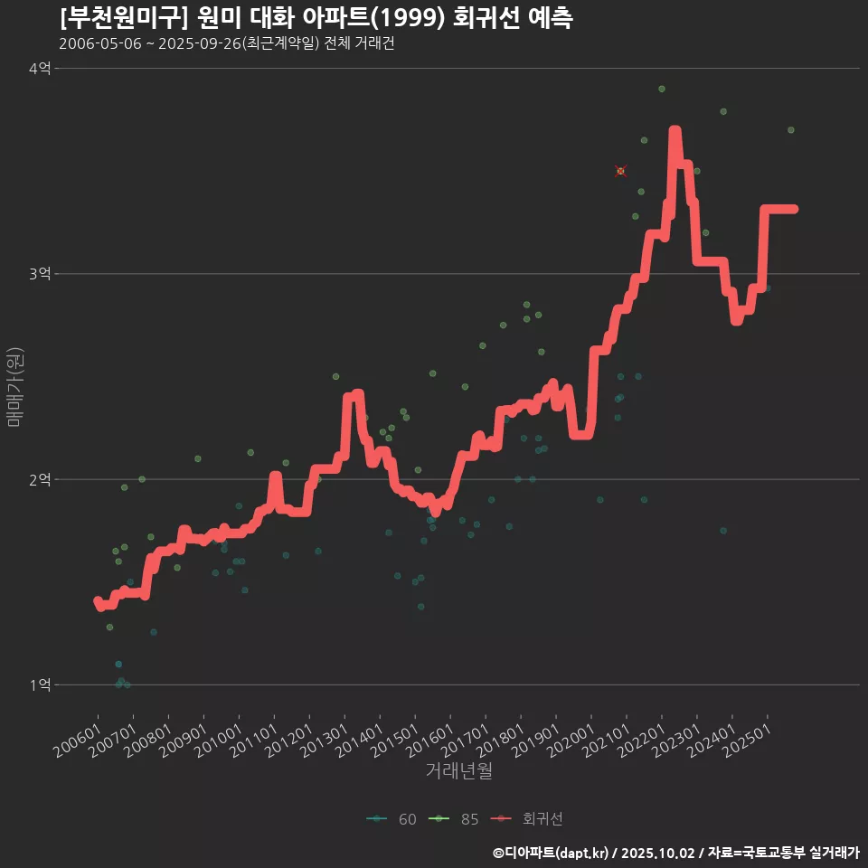 [부천원미구] 원미 대화 아파트(1999) 회귀선 예측