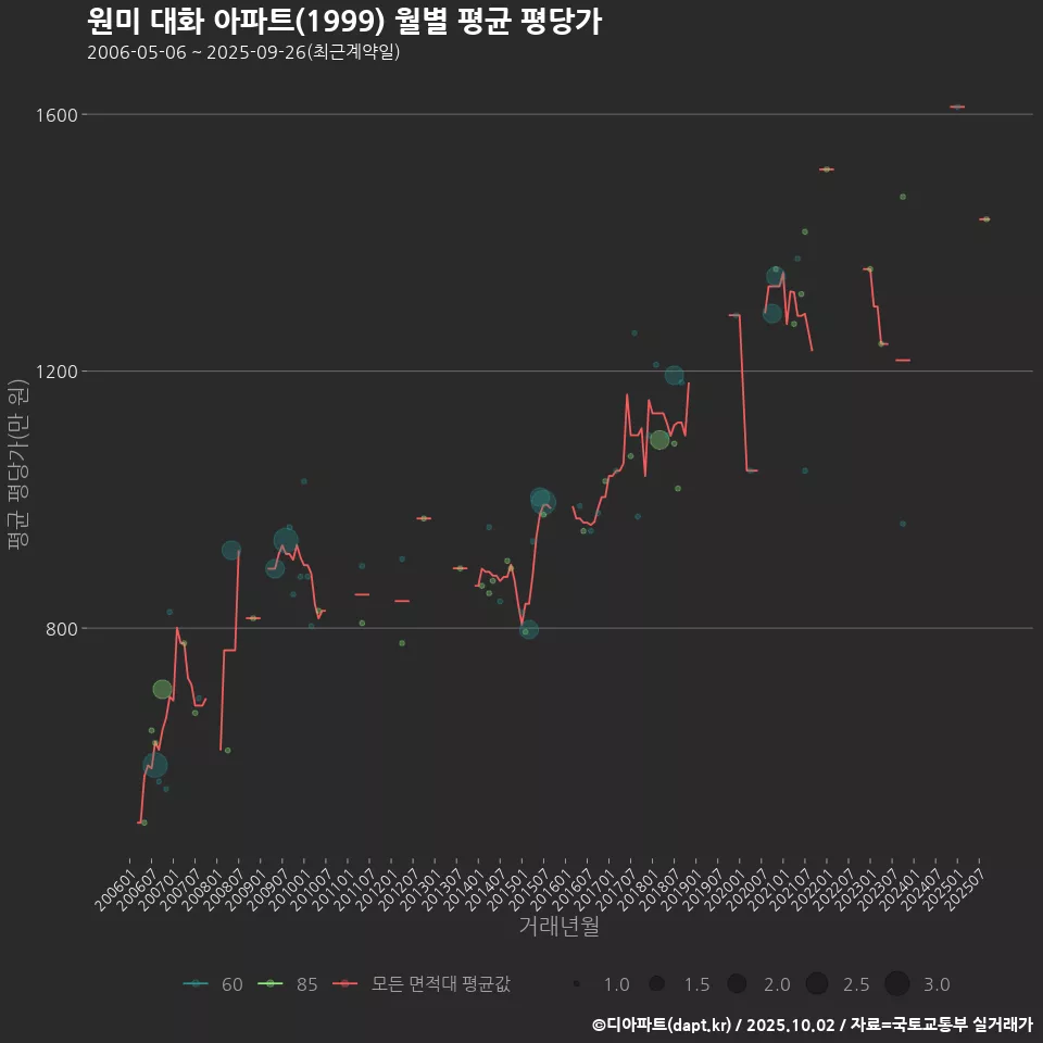 원미 대화 아파트(1999) 월별 평균 평당가