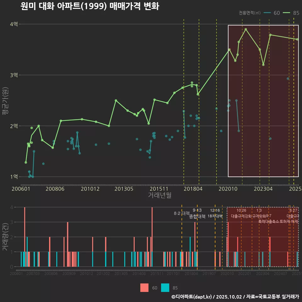 원미 대화 아파트(1999) 매매가격 변화