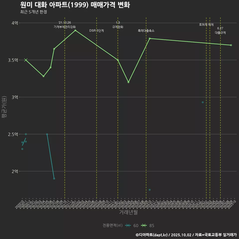 원미 대화 아파트(1999) 매매가격 변화